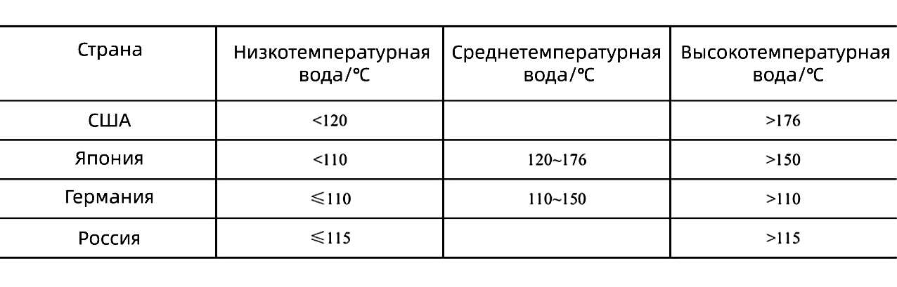 表4-2　某些国家的热水分类标准